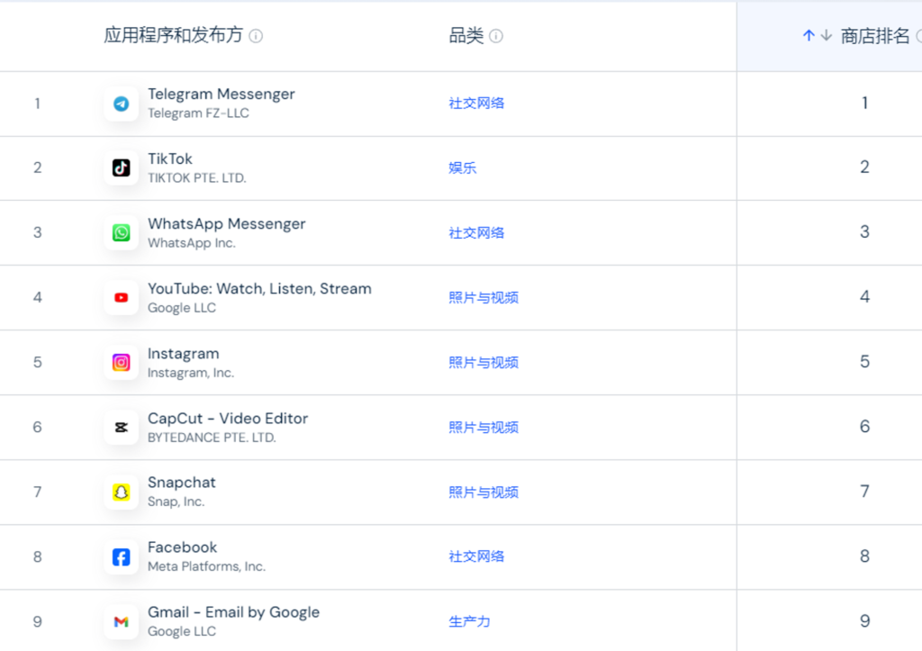 2024 年肯尼亚ios苹果商店热门应用排名