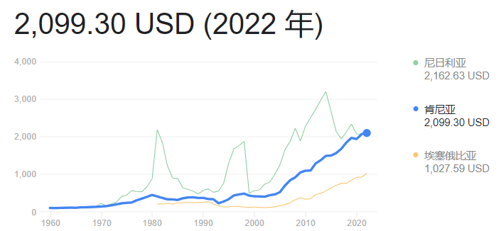 肯尼亚人均GPD