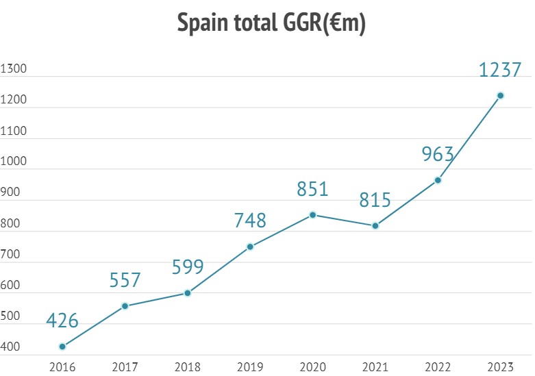 Gambling revenue in Spain