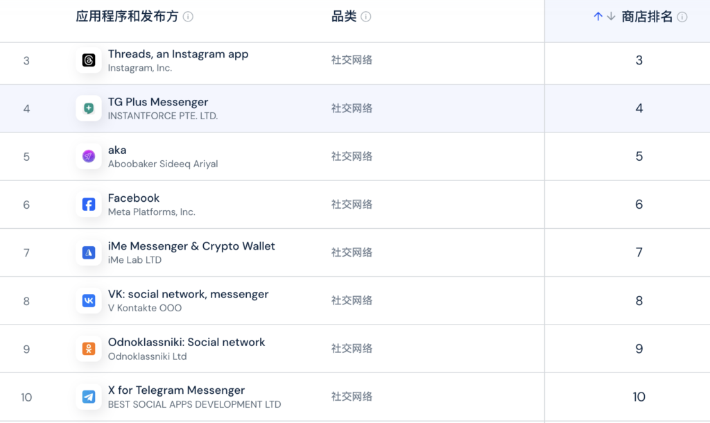 Top downloads of Uzbek social apps in iPhone stores