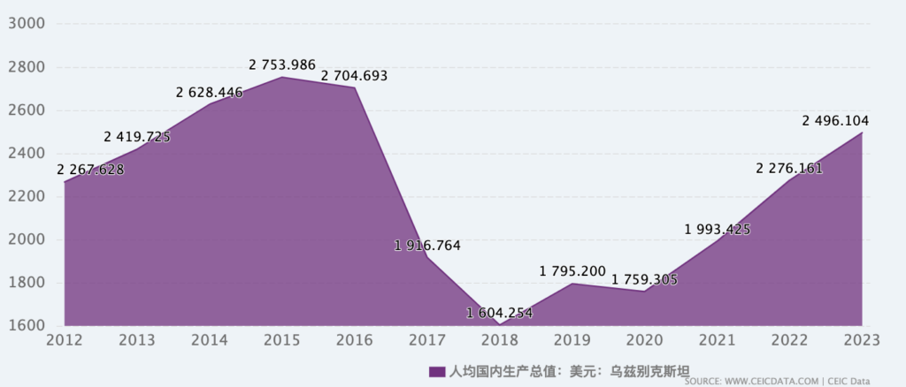 乌兹别克斯坦人均GDP