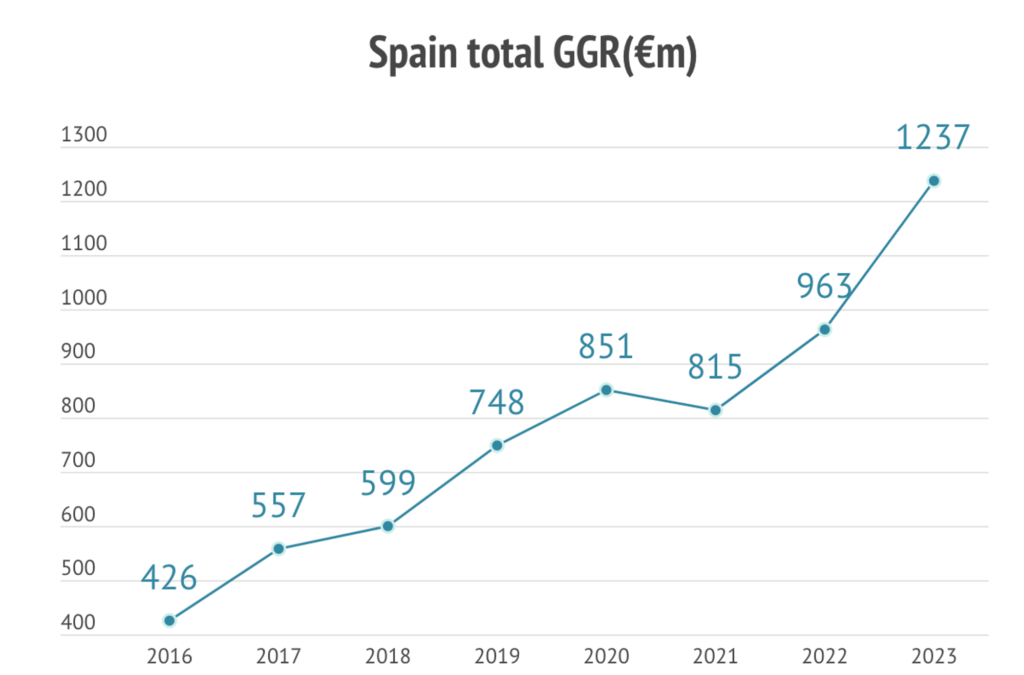 Gambling Revenue of Spain in recent years