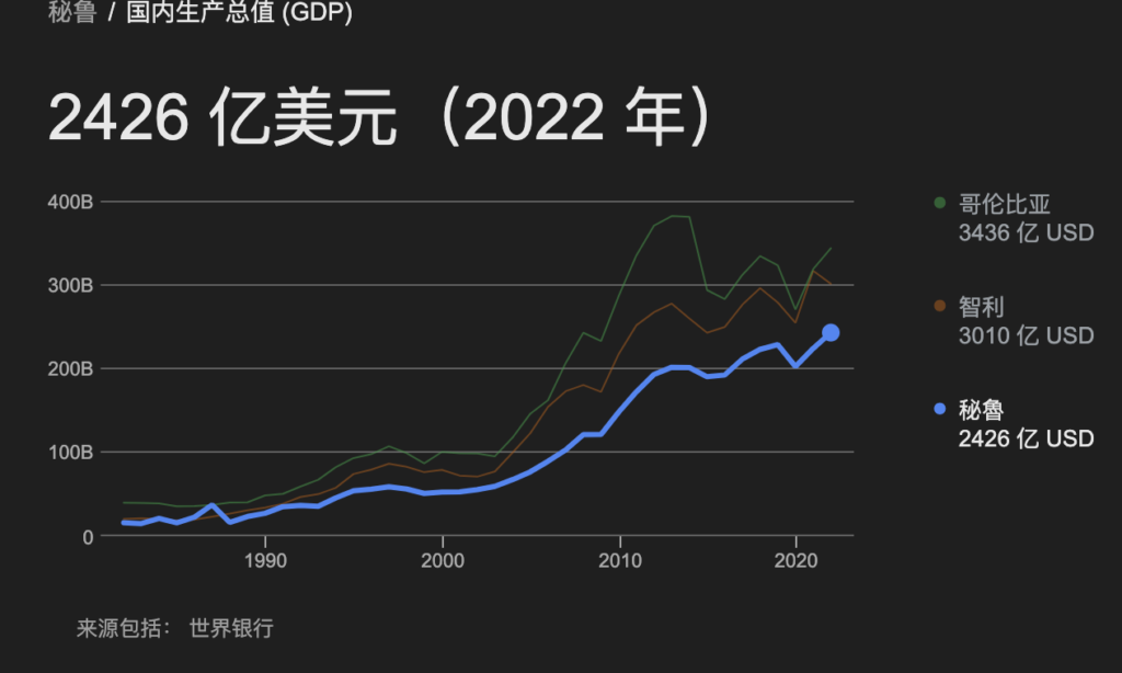 秘鲁gdp