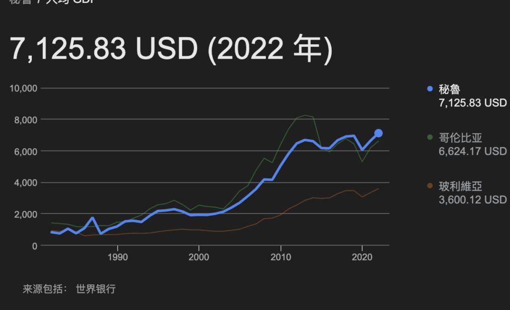 秘鲁的人均GDP