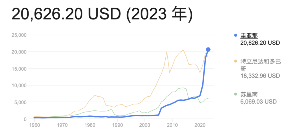 圭亚那人均gdp